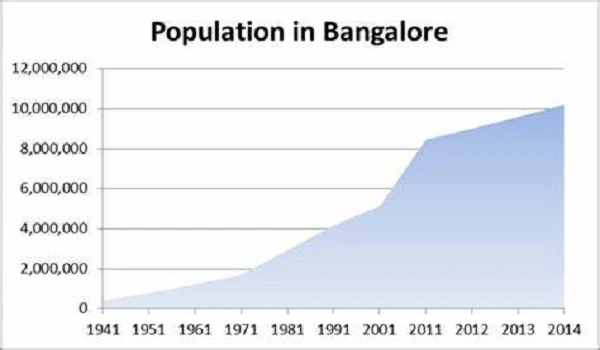 Featured Image of Bangalore's population density