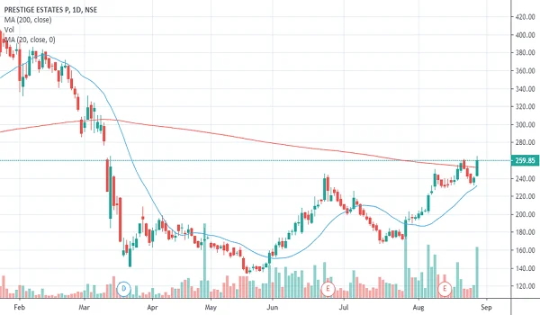 Featured Image of Prestige Group Stock Price History 2024